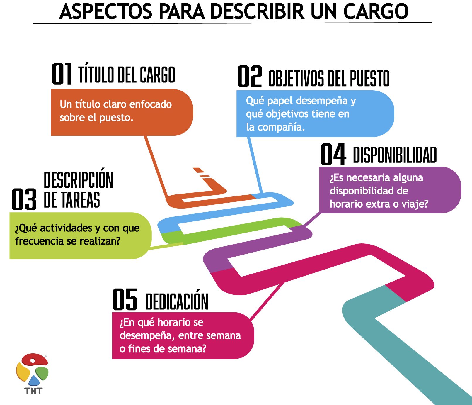 5 ASPECTOS PARA DESCRIBIR PUESTOS